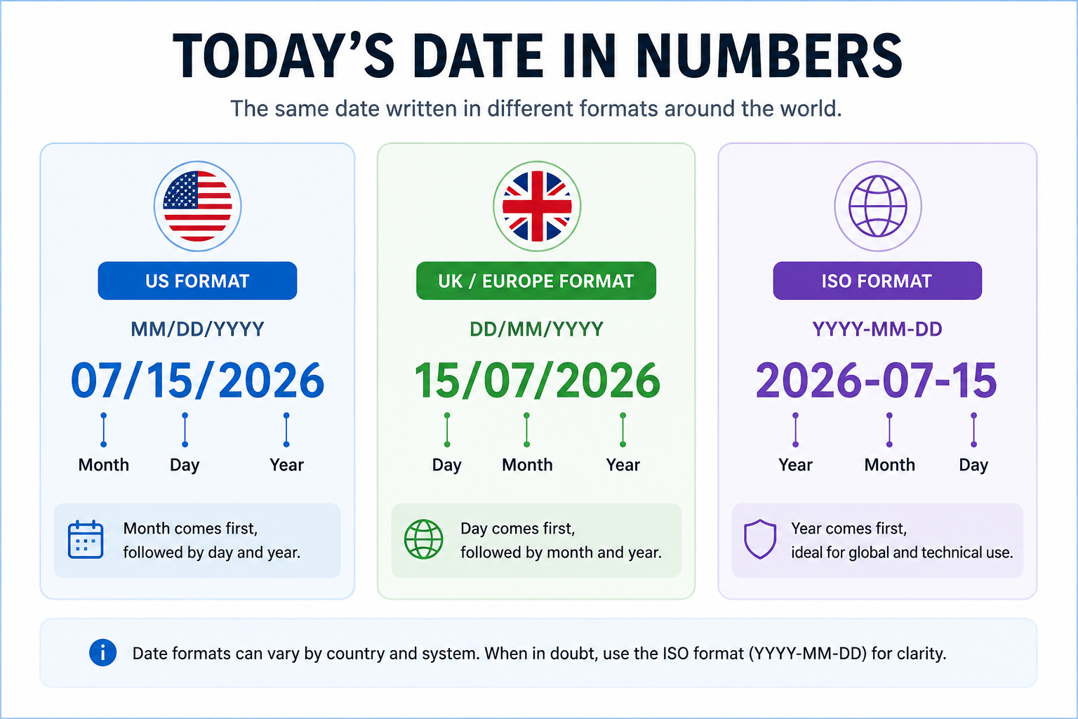 Today’s Date in Numbers: MM/DD/YYYY, DD/MM/YYYY & ISO